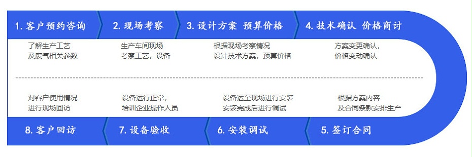 活性炭吸附脫附+RCO