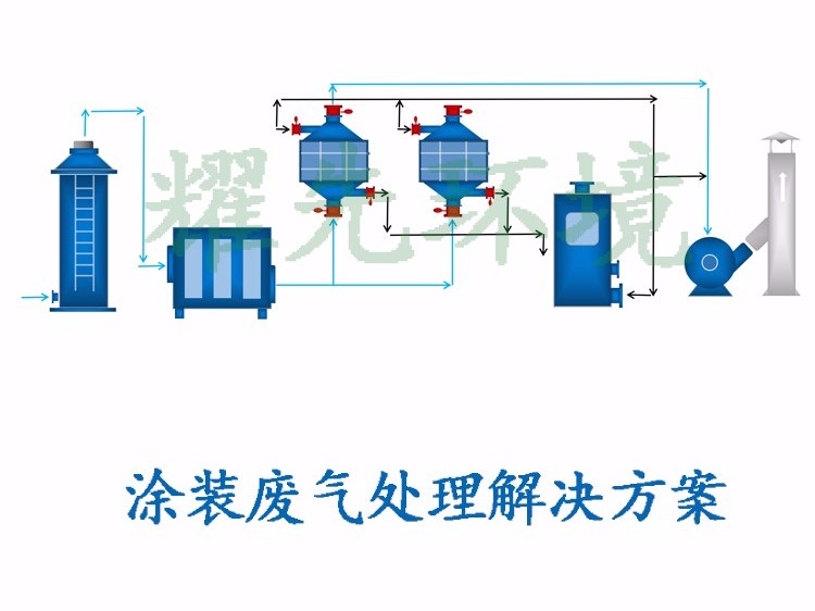 油漆、涂裝廢氣處理方案_副本